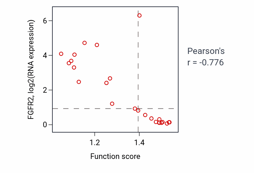 Per-sample scatter of Epithelial cell differentiation involved in prostate gland development activity vs FGFR2 in LIVER.
