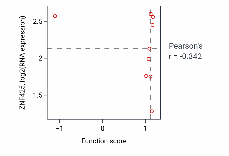 Per-sample scatter of Epithelial cell differentiation involved in prostate gland development activity vs ZNF425 in BRCA.