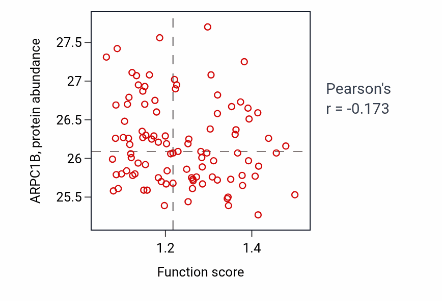 Per-sample scatter of Epithelial cell differentiation involved in prostate gland development activity vs ARPC1B in GBM.