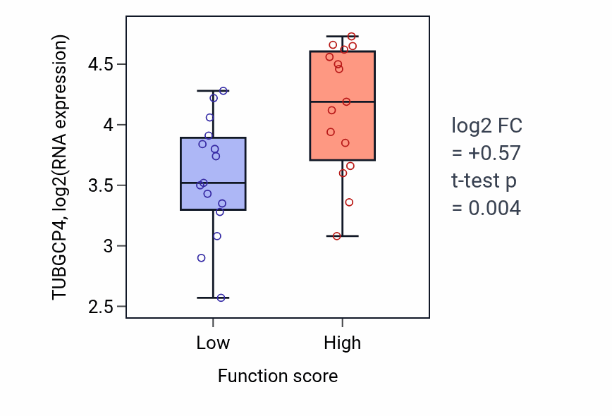 Box plot of TUBGCP4 in Parental behavior-low vs -high samples in PANCREAS.