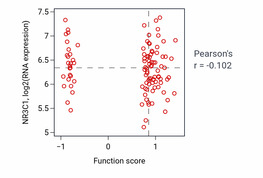 Per-sample scatter of Parental behavior activity vs NR3C1 in CCRCC.