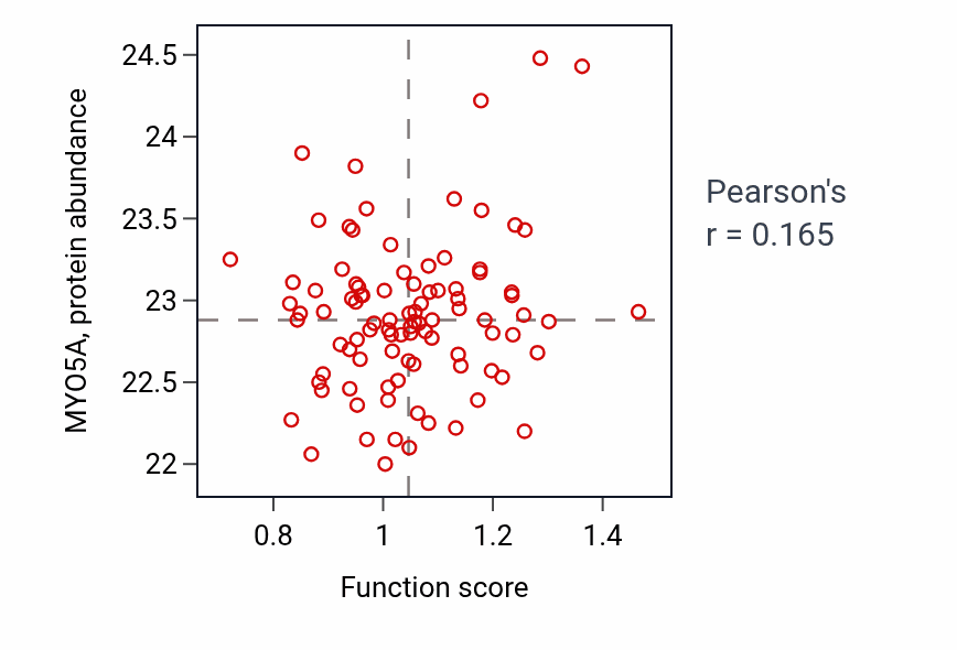 Per-sample scatter of Parental behavior activity vs MYO5A in UCEC.