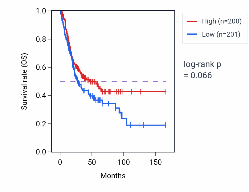 Kaplan&ndash;Meier survival curve for Parental behavior pathway activity in BLCA: high vs low activity groups.