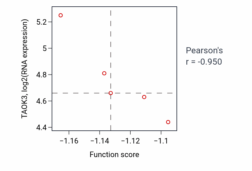 Per-sample scatter of Mammary gland alveolus development activity vs TAOK3 in CCRCC.