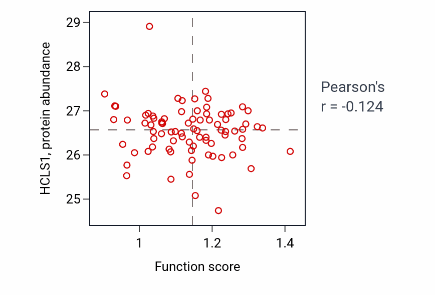 Per-sample scatter of Mammary gland alveolus development activity vs HCLS1 in OV.