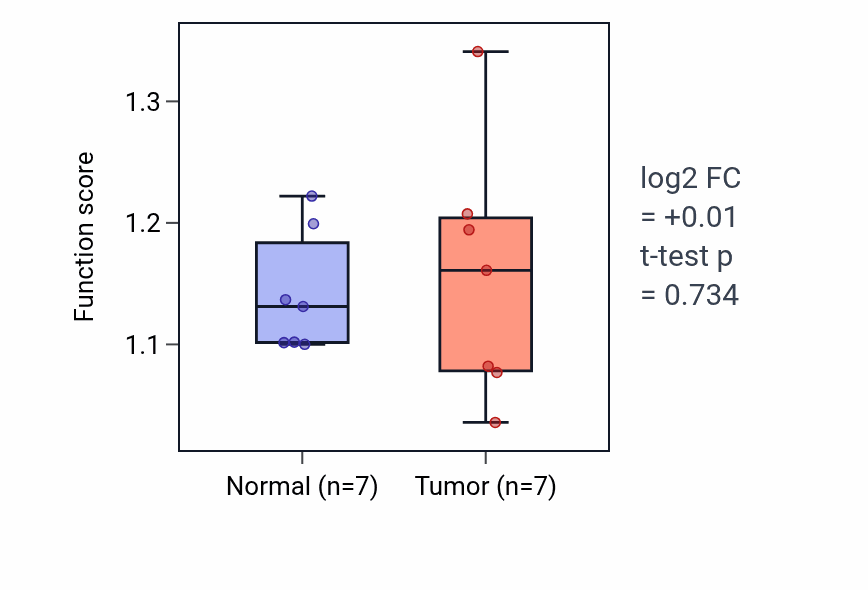 Tumor-vs-normal pathway-activity box plot for Mammary gland alveolus development in THCA.