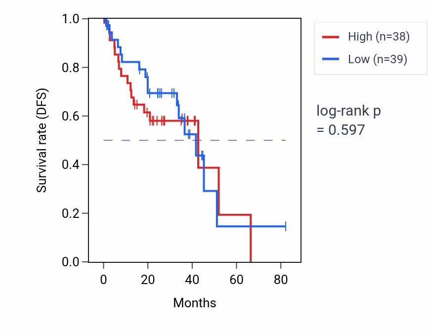 Kaplan&ndash;Meier survival curve for Mammary gland alveolus development pathway activity in UVM.