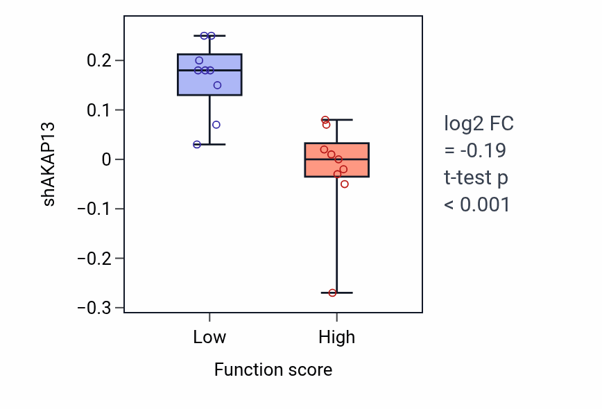 Box plot of AKAP13 in Regulation of mast cell chemotaxis-low vs -high samples in UPPER_AERODIGESTIVE_TRACT.