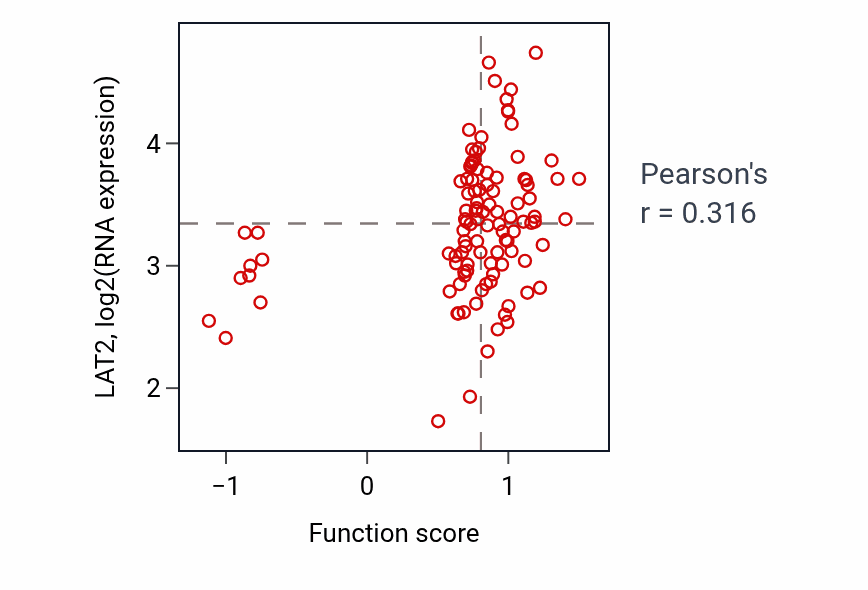 Per-sample scatter of Regulation of mast cell chemotaxis activity vs LAT2 in LSCC.