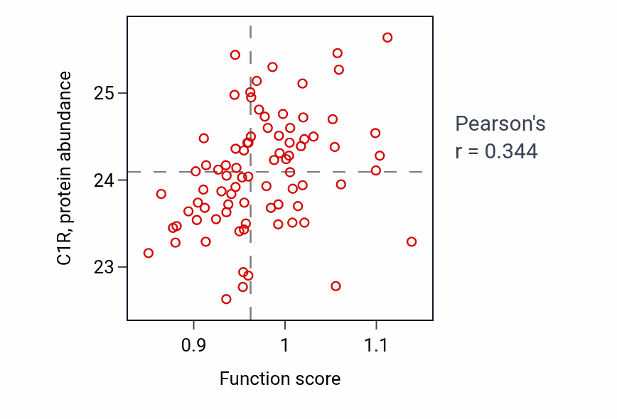 Per-sample scatter of Regulation of mast cell chemotaxis activity vs C1R in OV.