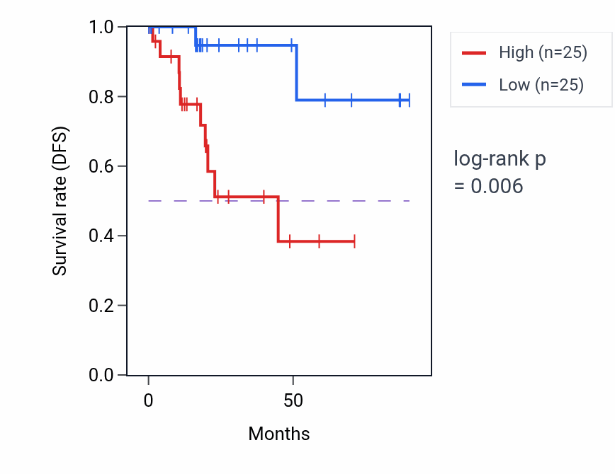 Kaplan&ndash;Meier survival curve for Regulation of mast cell chemotaxis pathway activity in KIRP: high vs low activity groups.