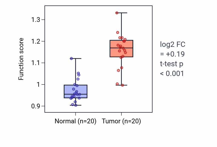 Tumor-vs-normal pathway-activity box plot for Regulation of mast cell chemotaxis in KIRC.