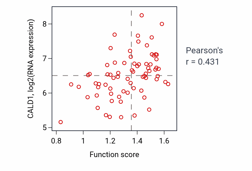 Per-sample scatter of Positive regulation of mast cell chemotaxis activity vs CALD1 in GBM.
