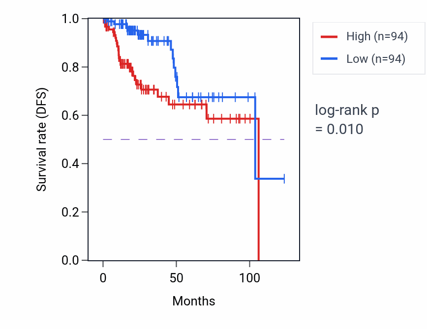Kaplan&ndash;Meier survival curve for Positive regulation of mast cell chemotaxis pathway activity in KIRP: high vs low activity groups.