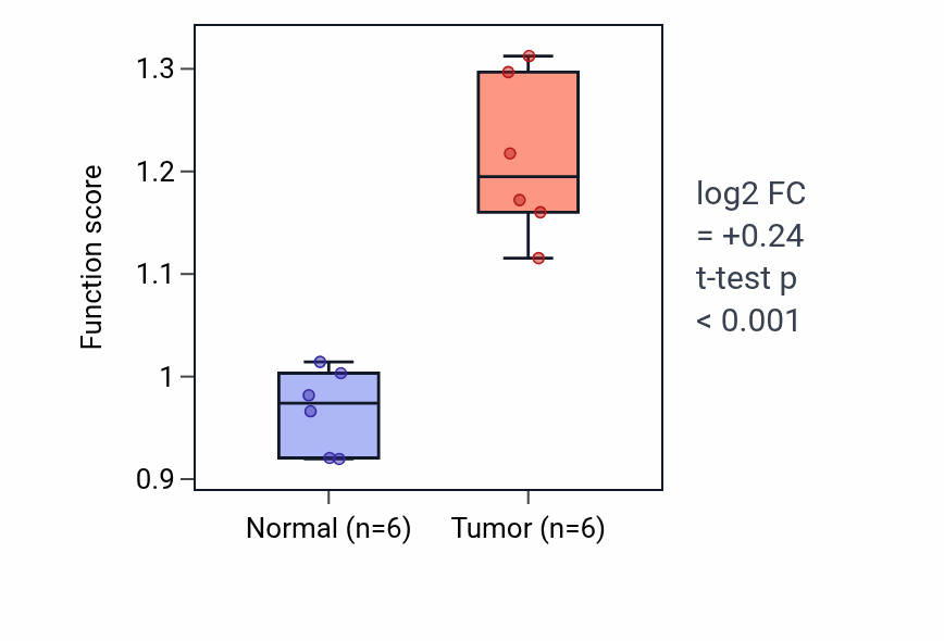 Tumor-vs-normal pathway-activity box plot for Positive regulation of mast cell chemotaxis in HNSC.