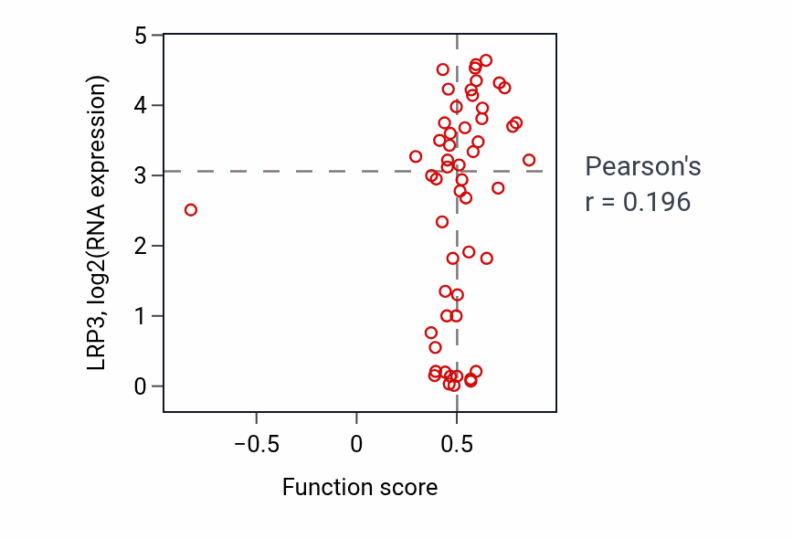 Per-sample scatter of Regulation of response to cytokine stimulus activity vs LRP3 in LUNG_NSCLC_LUAD.