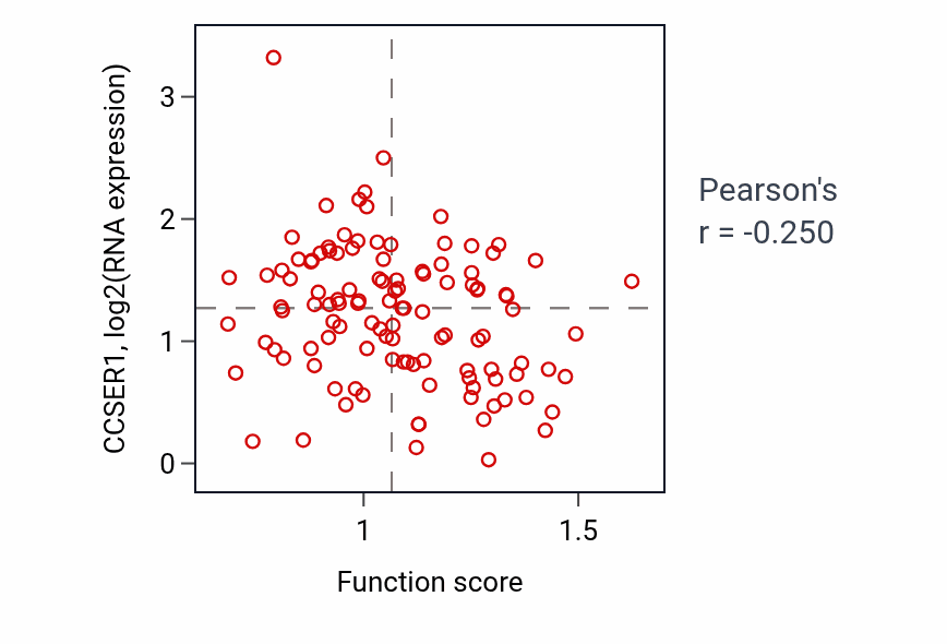 Per-sample scatter of Regulation of response to cytokine stimulus activity vs CCSER1 in BRCA.