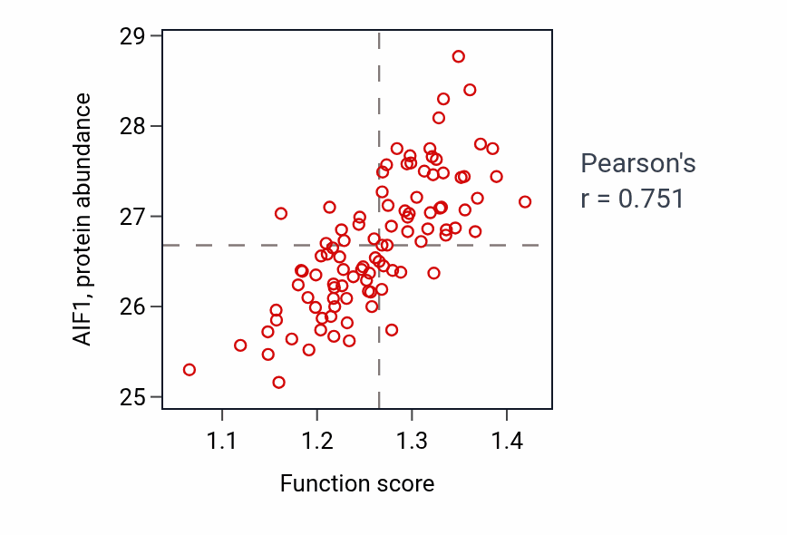 Per-sample scatter of Regulation of response to cytokine stimulus activity vs AIF1 in GBM.