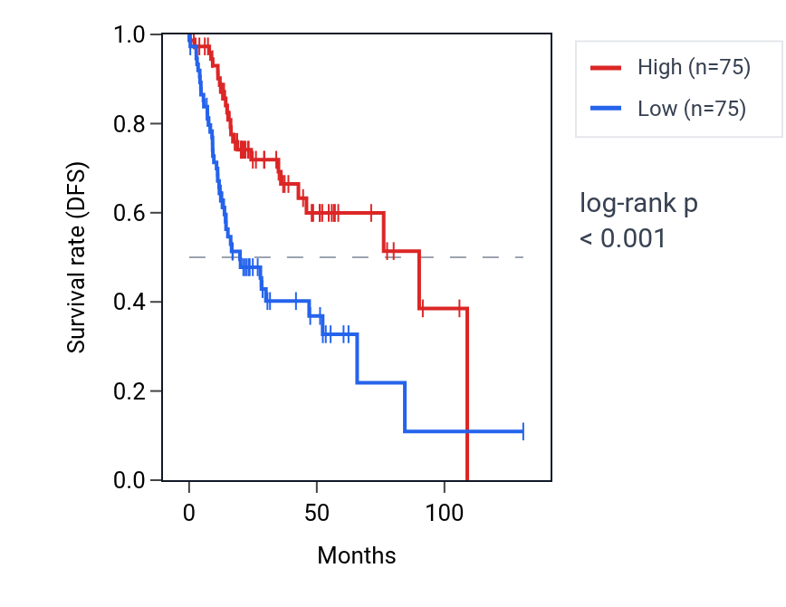 Kaplan&ndash;Meier survival curve for Regulation of response to cytokine stimulus pathway activity in HNSC: high vs low activity groups.