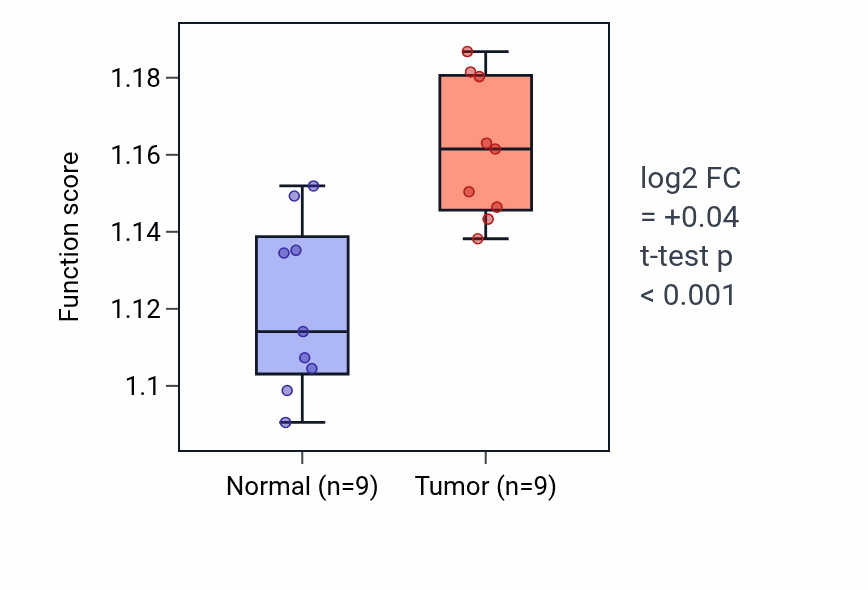 Tumor-vs-normal pathway-activity box plot for Regulation of response to cytokine stimulus in HNSC.