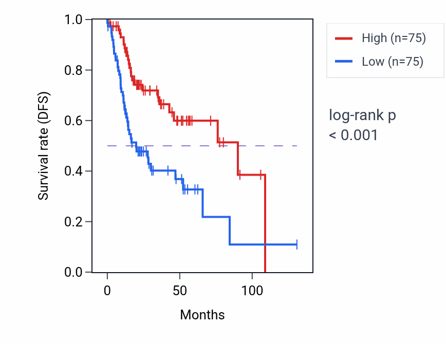 Kaplan&ndash;Meier survival curve for Regulation of response to cytokine stimulus pathway activity in HNSC.