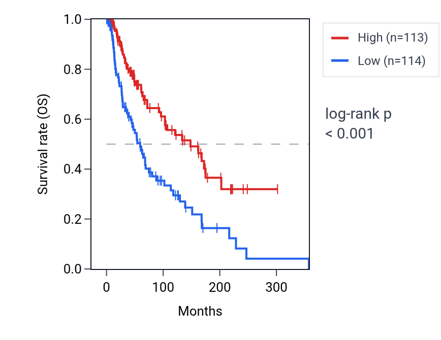 Kaplan&ndash;Meier survival curve for Positive regulation of response to cytokine stimulus pathway activity in SKCM: high vs low activity groups.