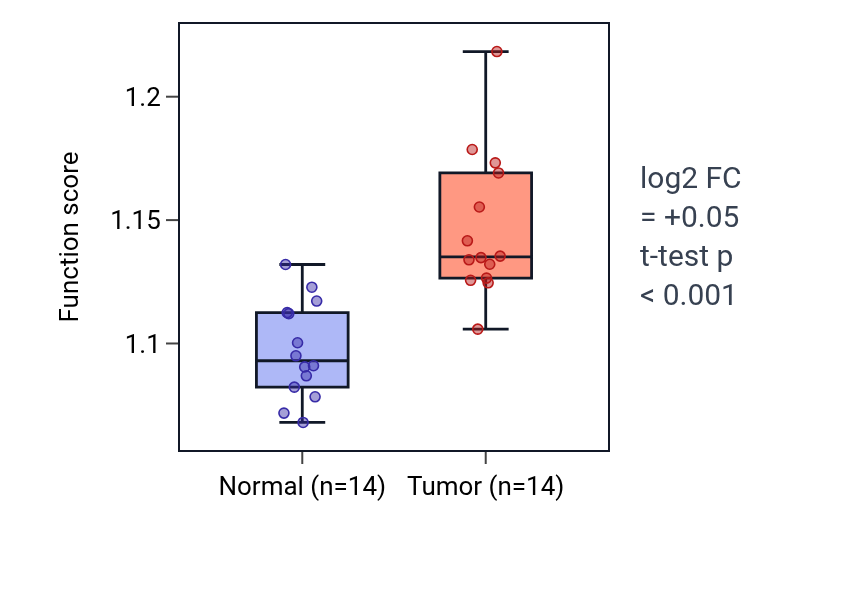 Tumor-vs-normal pathway-activity box plot for Positive regulation of response to cytokine stimulus in KIRC.