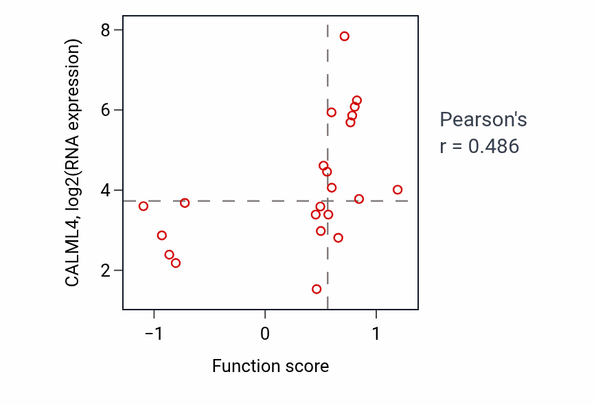 Per-sample scatter of Negative regulation of response to cytokine stimulus activity vs CALML4 in STOMACH.
