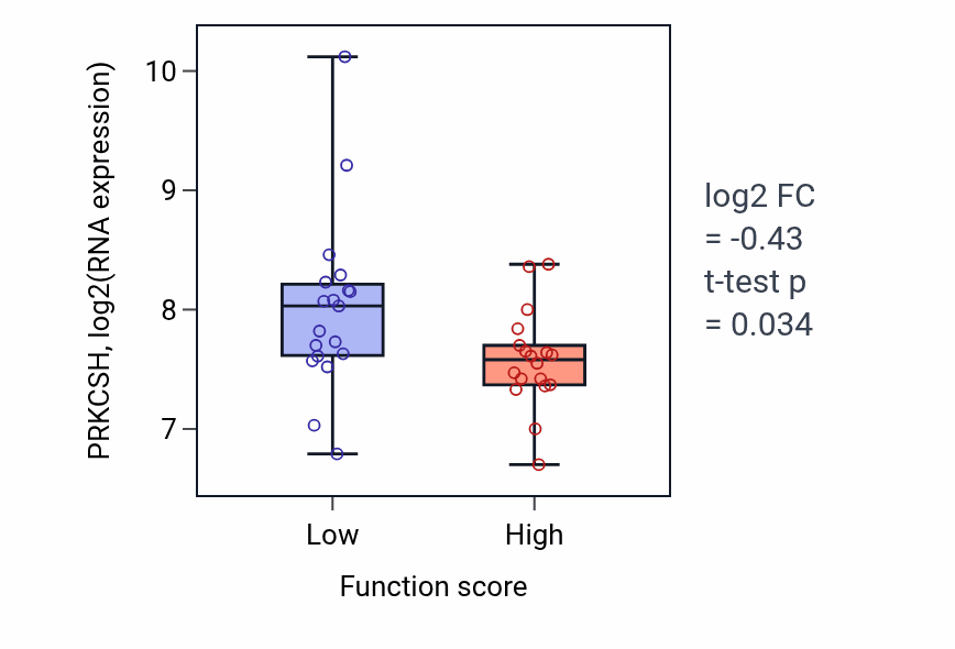 Box plot of PRKCSH in Negative regulation of response to cytokine stimulus-low vs -high samples in OVARY.