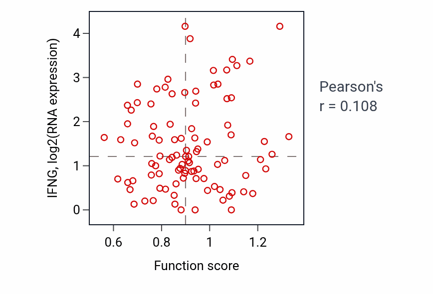 Per-sample scatter of Negative regulation of response to cytokine stimulus activity vs IFNG in COAD.