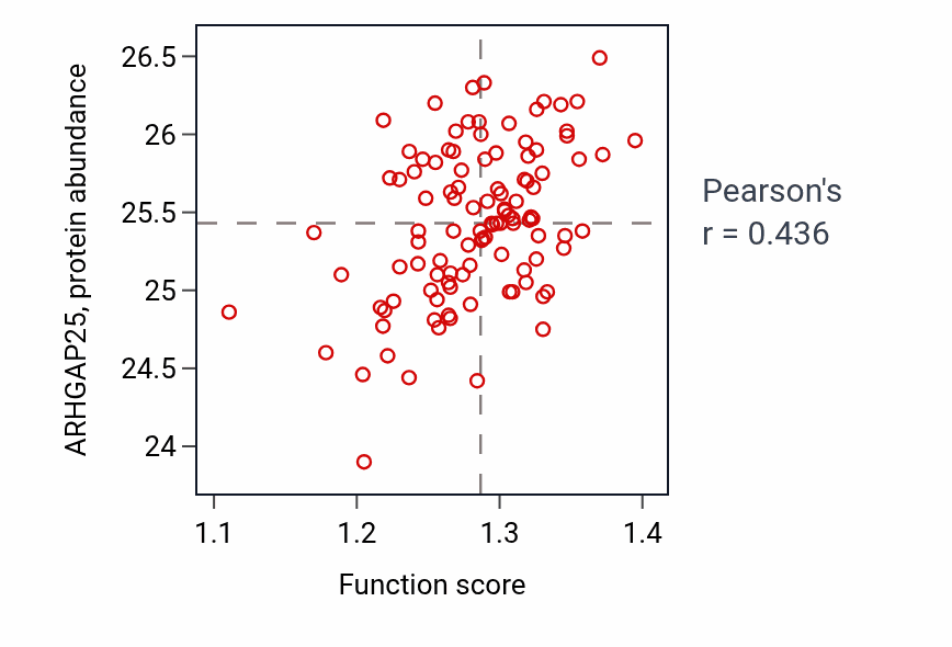 Per-sample scatter of Negative regulation of response to cytokine stimulus activity vs ARHGAP25 in LSCC.