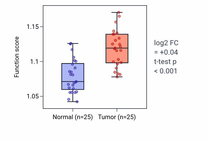Tumor-vs-normal pathway-activity box plot for Negative regulation of response to cytokine stimulus in HNSC.