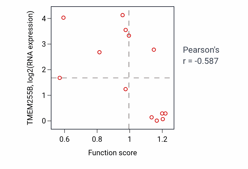 Per-sample scatter of Regulation of androgen receptor signaling pathway activity vs TMEM255B in LUNG_NSCLC_LUSC.