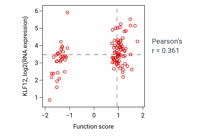 Per-sample scatter of Regulation of androgen receptor signaling pathway activity vs KLF12 in HNSC.