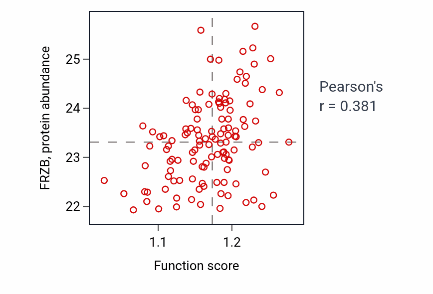 Per-sample scatter of Regulation of androgen receptor signaling pathway activity vs FRZB in BRCA.