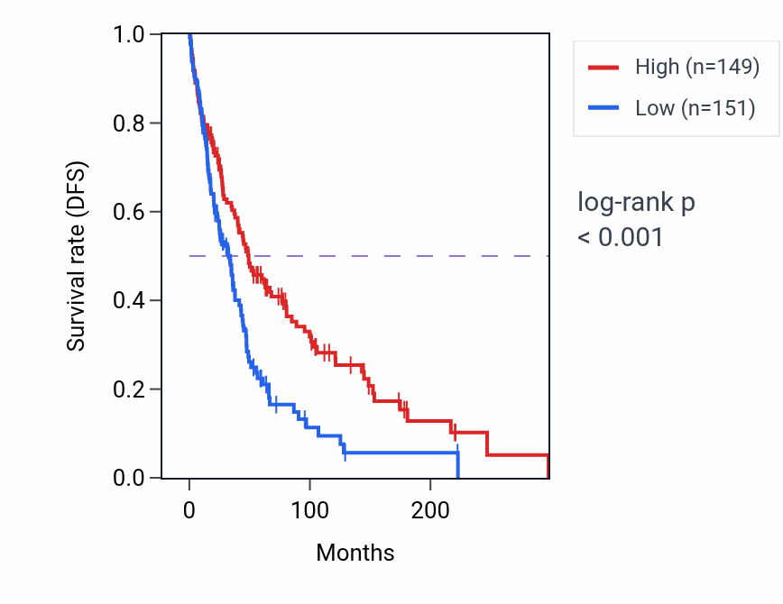Kaplan&ndash;Meier survival curve for Regulation of androgen receptor signaling pathway pathway activity in SKCM: high vs low activity groups.