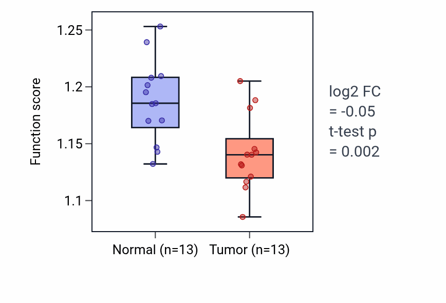 Tumor-vs-normal pathway-activity box plot for Regulation of androgen receptor signaling pathway in KIRC.