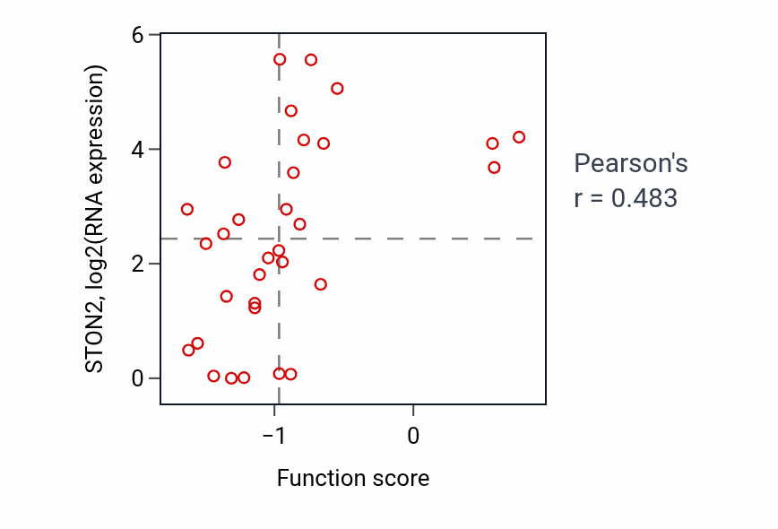 Per-sample scatter of Negative regulation of androgen receptor signaling pathway activity vs STON2 in OVARY.