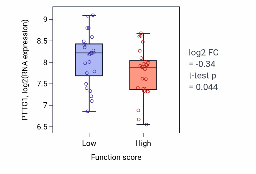 Box plot of PTTG1 in Negative regulation of androgen receptor signaling pathway-low vs -high samples in CNS.