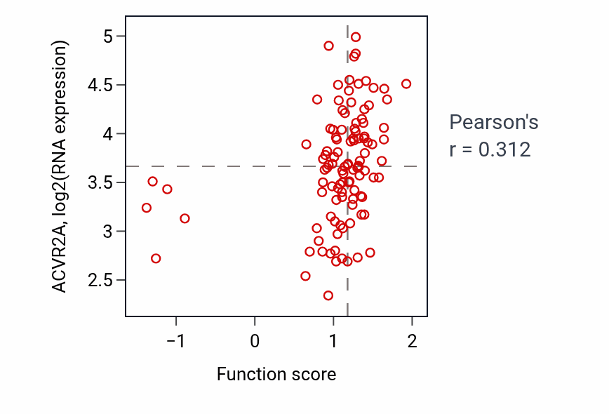 Per-sample scatter of Negative regulation of androgen receptor signaling pathway activity vs ACVR2A in LSCC.