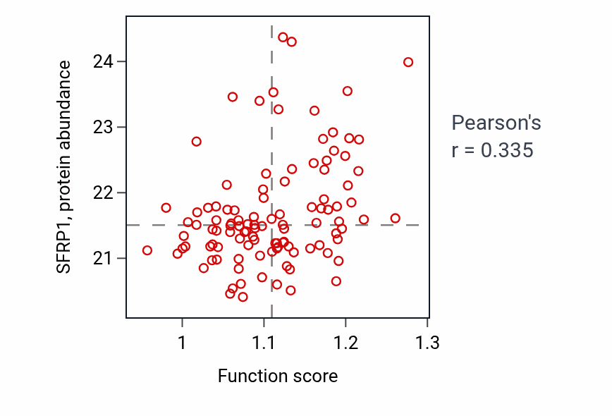 Per-sample scatter of Negative regulation of androgen receptor signaling pathway activity vs SFRP1 in LSCC.