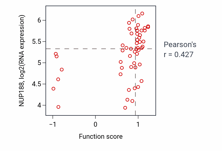 Per-sample scatter of Hair follicle placode formation activity vs NUP188 in BLOOD_Leukemia.