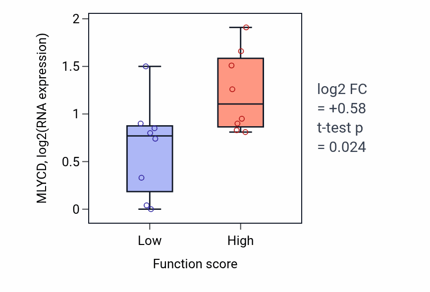 Box plot of MLYCD in Hair follicle placode formation-low vs -high samples in BLOOD_Myeloma.