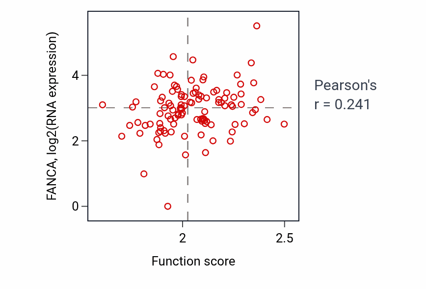 Per-sample scatter of Hair follicle placode formation activity vs FANCA in HNSC.
