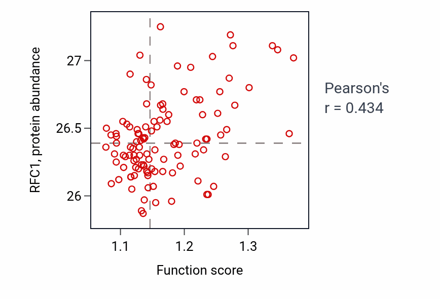 Per-sample scatter of Hair follicle placode formation activity vs RFC1 in LUAD.