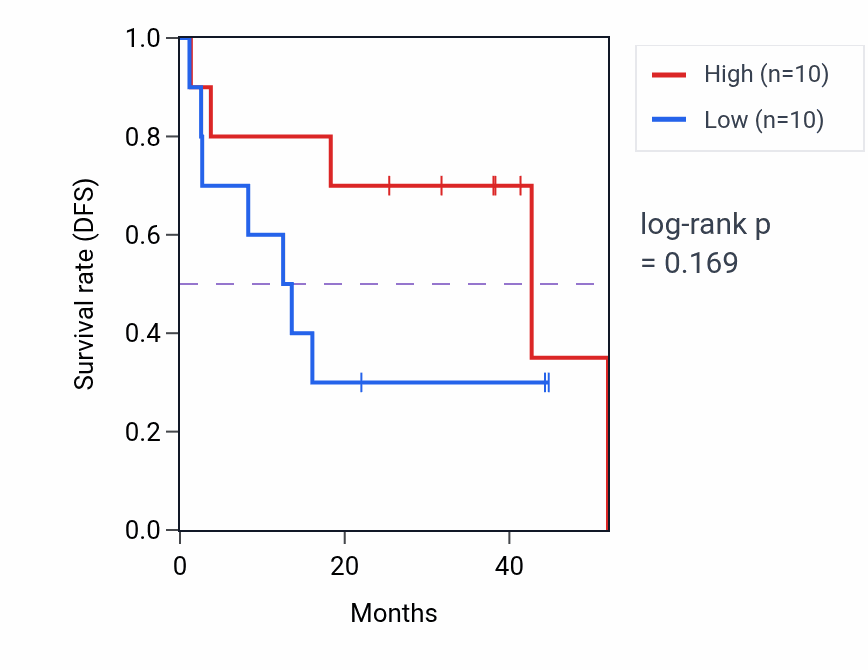 Kaplan&ndash;Meier survival curve for Hair follicle placode formation pathway activity in UVM.