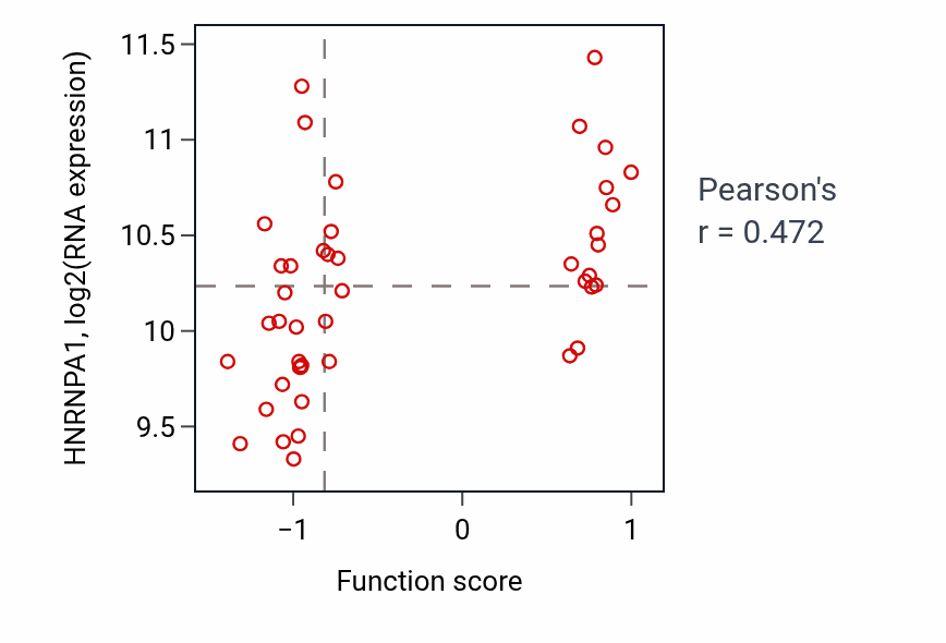 Per-sample scatter of Cell fate commitment involved in formation of primary germ layer activity vs HNRNPA1 in BREAST.