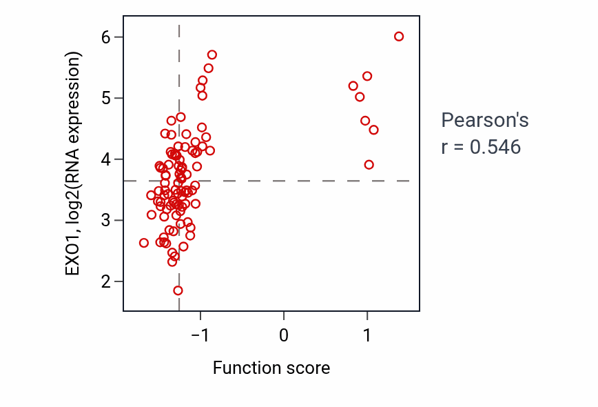 Per-sample scatter of Cell fate commitment involved in formation of primary germ layer activity vs EXO1 in COAD.