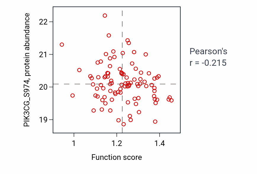 Per-sample scatter of Cell fate commitment involved in formation of primary germ layer activity vs PIK3CG_S974 in UCEC.