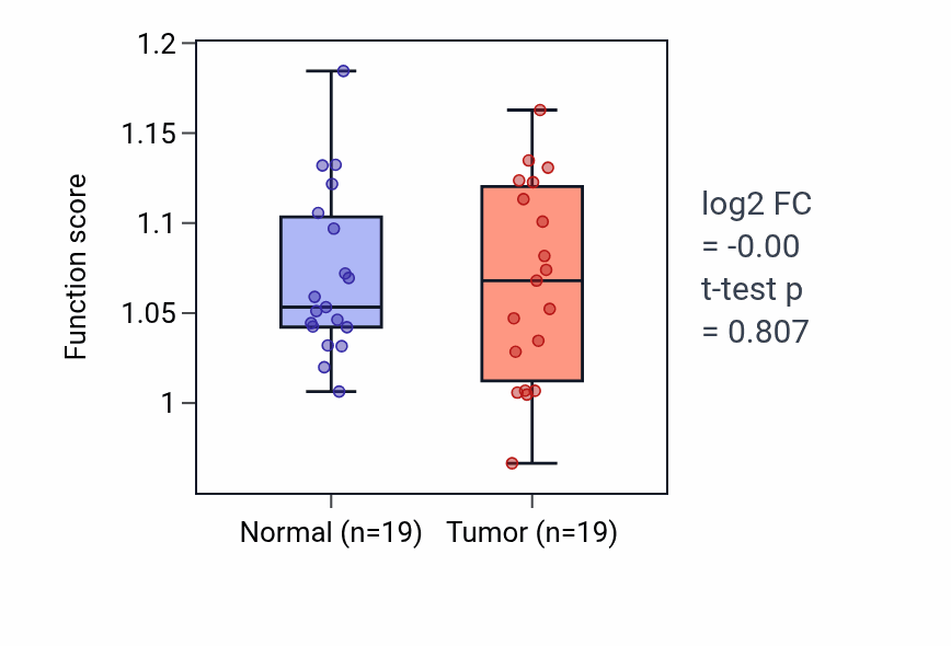 Tumor-vs-normal pathway-activity box plot for Cell fate commitment involved in formation of primary germ layer in COAD.